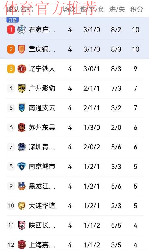 中甲联赛第四轮综述——两支升班马暂居赛区榜首